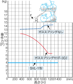 シンワ型平面2段式サイクルラック操作力比較